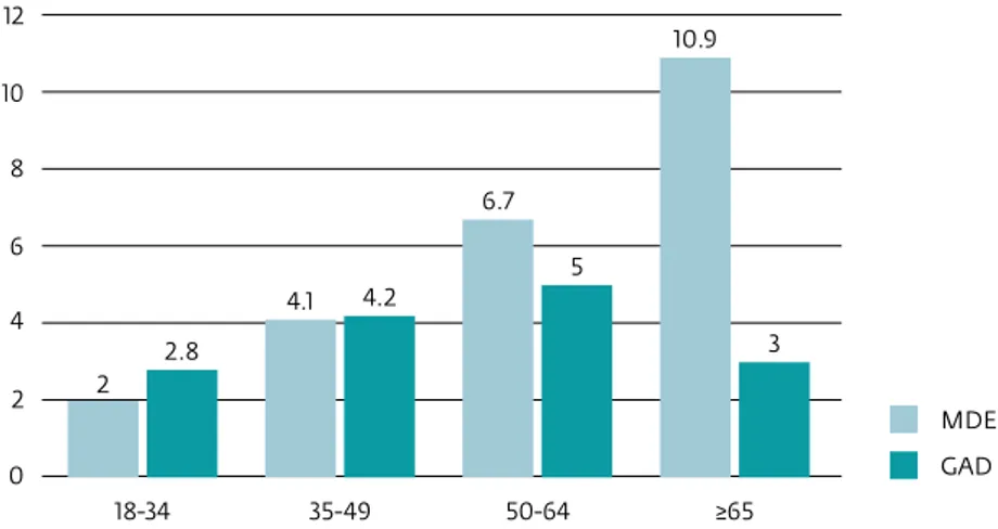 figure 9  age groups and common mental disorders (mde and gad)