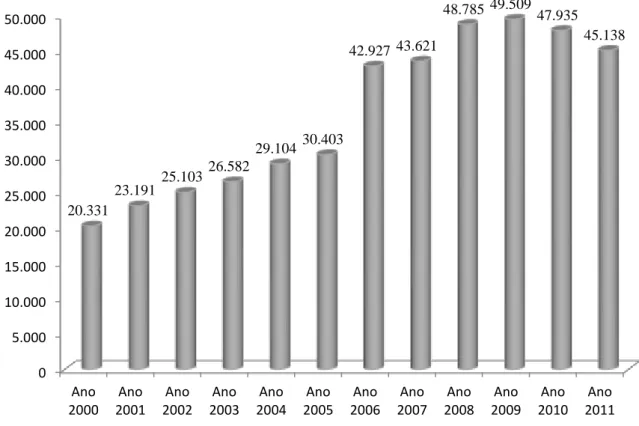 Gráfico  1.2.  Evolução  do  Crescimento  da  População  Imigrante  no  Distrito  de  Se- Se-túbal 