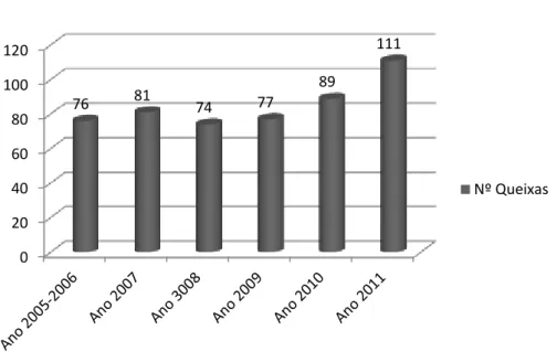 Gráfico 1.1. Queixas Apresentadas na CICDR 