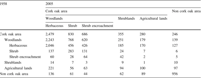Table 3 Transition matrix of the cork oak area in S. Bartolomeu da Serra for the period 1958–2005 based on the three cork oak area strata: woodlands (classified by understory), agriculture lands and shrublands