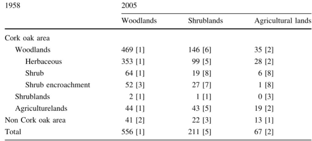 Table 5 Transition matrix of the cork oak mortality area (ha) for the period 1958–2005 in