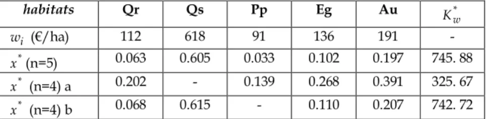 Table 1 -  Characteristic economic values, optimal solutions and maximum value habitats  Qr  Qs  Pp  Eg  Au  * K w w i  (€/ha)  112  618  91  136  191  -  x * (n=5)  0.063  0.605  0.033  0.102  0.197  745