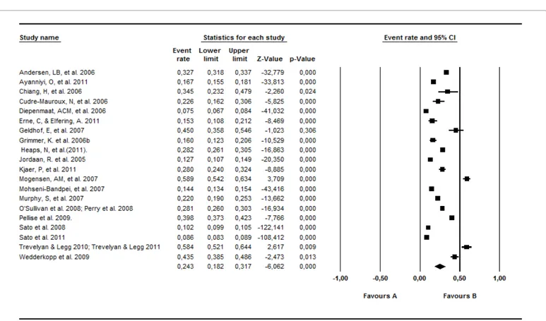 Figure 2: 1-month prevalence for nonspecific back pain and 95% confidence interval from the individual studies and Forest Plot (Random Effects Model).