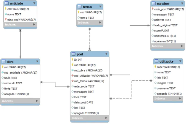 Figura 3.3: Modelo entidade associac¸˜ao retirado da ferramenta MySQL Workbench 3