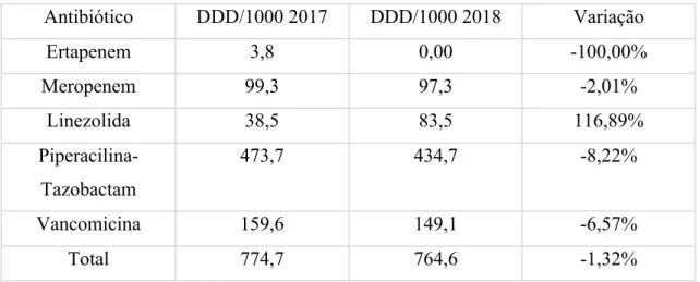 Tabela 1 - Consumo de antibióticos em DDD/1000 doentes saídos ano em 2017 e 2018 