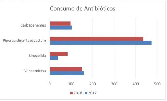 Figura 2 - Consumo de antibióticos em DDD/1000 doentes saídos por ano 
