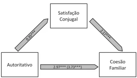 Figura  3.  Efeito  indireto  do  estilo  parental  Autoritativo  na  Coesão  Familiar,  através  da  Satisfação  Conjugal  (mediadora)