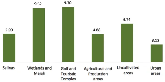 Figure 8. Graphical distribution of public preferences (from 1–12) regarding the identified  landscape subunits