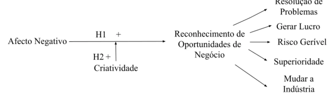 Figura 1. Modelo e hipóteses testadas. 