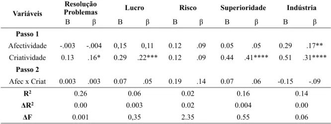 Tabela 2. Regressão linear para efeitos de moderação para análise da influência do afecto e da  criatividade nos cinco factores do RON (N = 120)