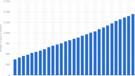 Gráfico 2. Número de utilizadores diários do Facebook, no mundo, até ao primeiro trimestre de 2018