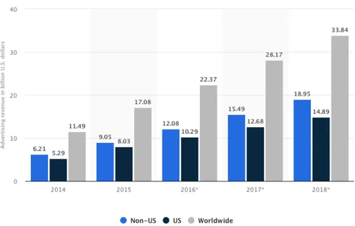 Gráfico 3. Receitas de publicidade do Facebook (fora dos EUA, nos EUA e a nível mundial) até 2018