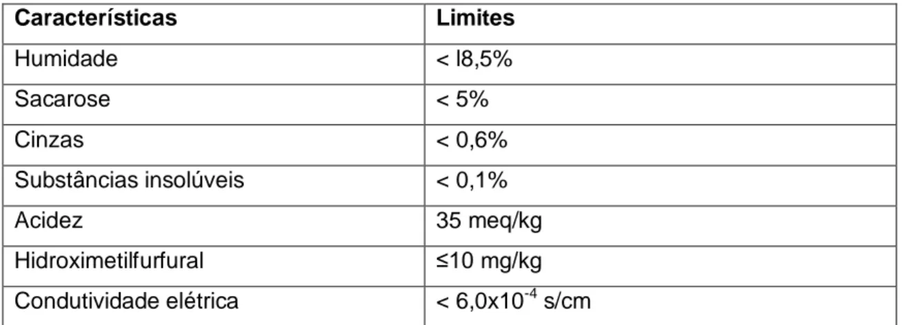 Tabela 1: Características físico-químicas do mel do Alentejo (Fonte: [11])  