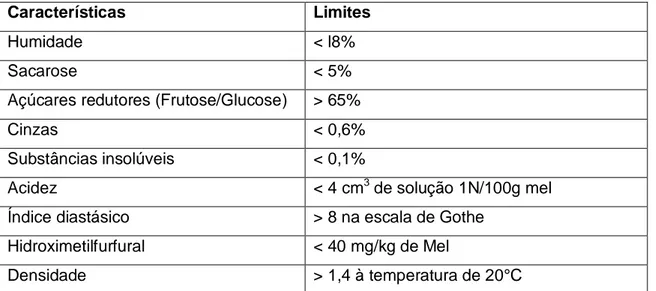 Tabela  2:  Características  físico-químicas  do  mel  do  barroso  (Adaptado  do  D.R