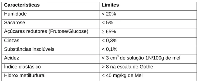 Tabela 4: Características físico-químicas do mel da Serra de Monchique (Adaptado do D.R