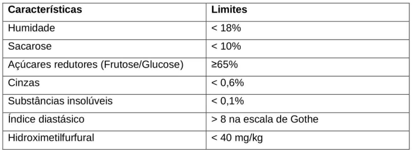 Tabela 9: Características físico-químicas do mel dos Açores (Fonte: [19]) 