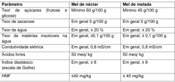Tabela 12: Limites mínimos e máximos estabelecidos para o mel de néctar e de melada (Fonte: [9]) 