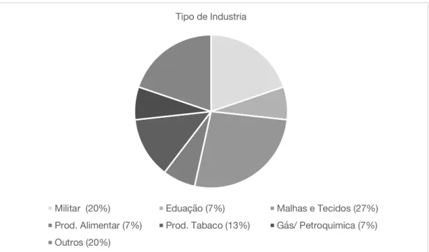 Figure 39- Gráfico do Tipo de Indústrias existentes em Marvila. 