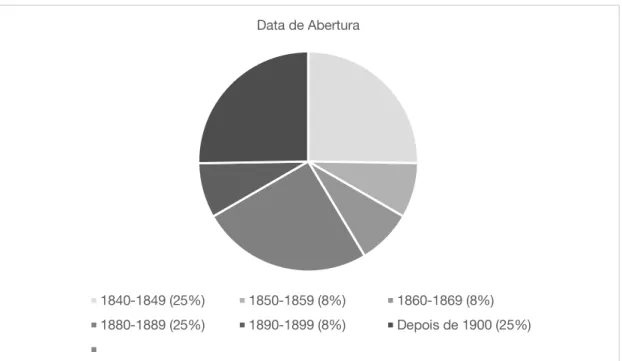 Figure 40- Gráfico das datas de abertura das indústrias existentes em Marvila. 