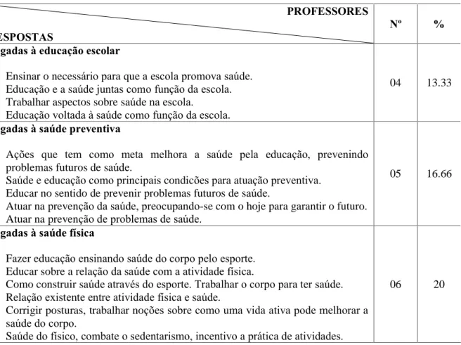 Tabela 1: Distribuição (número  e porcentagem) das respostas relacionadas aos dados pessoais e  da forma ção profissional  (idade, sexo, ano de gradua ção, local (cidade/Estado), maior titulação e  tempo de trabalho na Educação Física escolar)