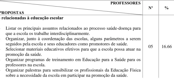 Tabela  5:  Distribuição  (número  e  porcentagem)  das  propostas  feitas  pelos  professores  sobre  ações de  educação,  no sentido de  mudar  atitudes relacionadas aos procedimentos de educação  e  saúde nas escolas