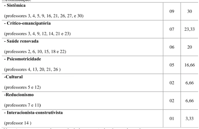 Tabela  6:  Distribuição  (número  e  porcentagem)  das  tendências  pedagógicas  que  orientam  as  metodologias  de  ensinar  e  aprender  sa úde  desenvolvida s  pelos  professores  de  Educa ção  Física  das escolas públicas da cidade de Dourados/MS