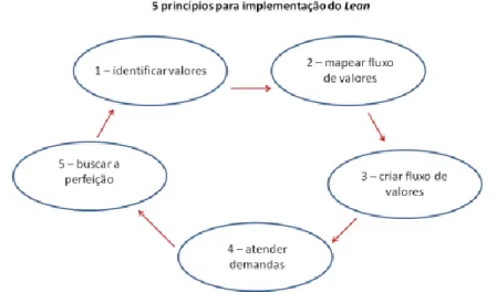 Figura 0 - 5 princípios para implementação do Lean