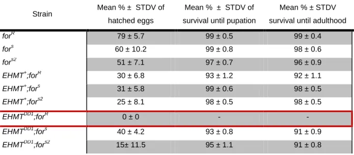 Table 3.1 – Percentage viability at various developmental stages 