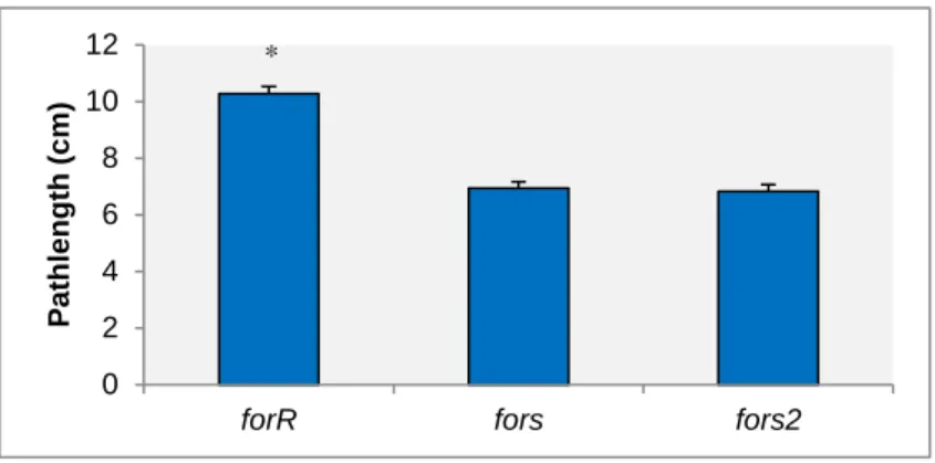 Figure 3.3.3 illustrates the complete results for second larval foraging experiment, showing the  comparison  between  fed  and  food-deprived  larvae  of  all  strains  (Figure  3.3.3  a)  as  well  as  comparisons between EHMT mutants and revertants in f