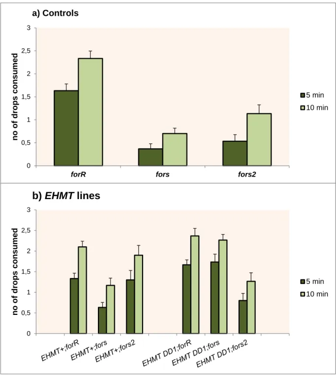Figure  3.4 – Mean sucrose drops consumed ± SE for all strains, demonstrating a) Laboratory rover, sitter  and for s2  controls at 5min and 10min