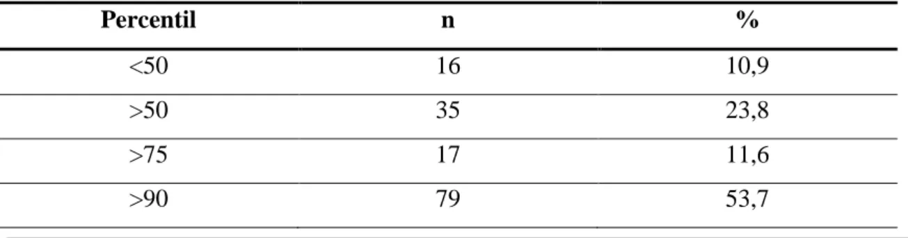 Tabela 7. Distribuição da amostra por Percentis do Perímetro da Cintura 