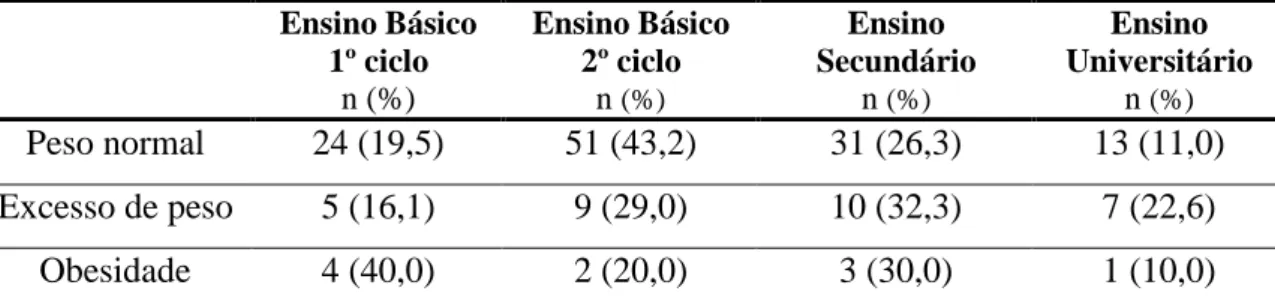 Tabela 16. Distribuição dos grupos z-score do IMC de acordo com a escolaridade do pai  Ensino Básico  1º ciclo   n (%)   Ensino Básico 2º ciclo n (%) Ensino  Secundário n (%) Ensino  Universitário n (%) Peso normal  24 (19,5)  51 (43,2)  31 (26,3)  13 (11,