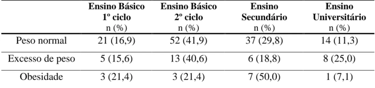 Tabela 17. Distribuição dos grupos z-score do IMC de acordo com a escolaridade da mãe  Ensino Básico  1º ciclo  n (%)  Ensino Básico 2º ciclo n (%)  Ensino  Secundário n (%)  Ensino  Universitário n (%)  Peso normal  21 (16,9)  52 (41,9)  37 (29,8)  14 (11