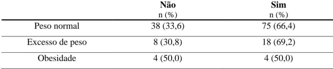 Tabela  26.  Distribuição  dos  grupos  z-score  do  IMC  por  uso  de  contraceção  na  última  relação sexual  Não  n (%) Sim n (%) Peso normal  38 (33,6)  75 (66,4)  Excesso de peso  8 (30,8)  18 (69,2)  Obesidade  4 (50,0)  4 (50,0)  p=ns 
