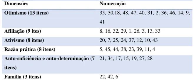 Tabela 1: As dimensões do QC-SMC com seu respectivos itens 