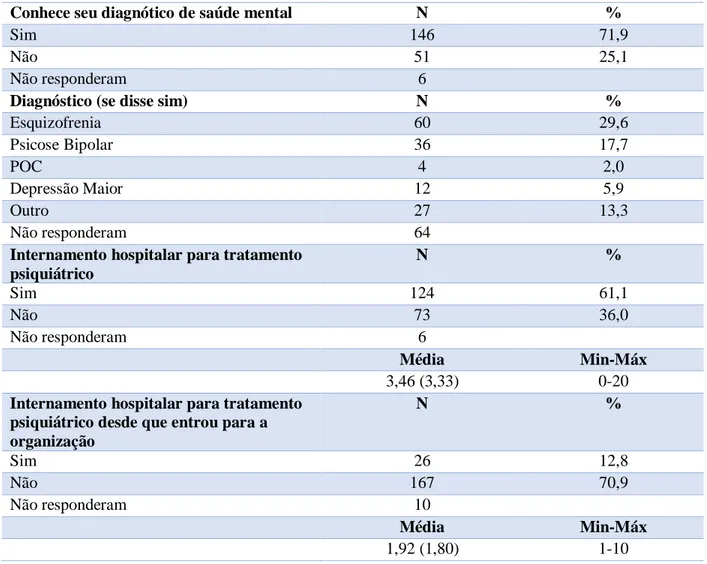 Tabela 4: Características em termos de saúde mental 