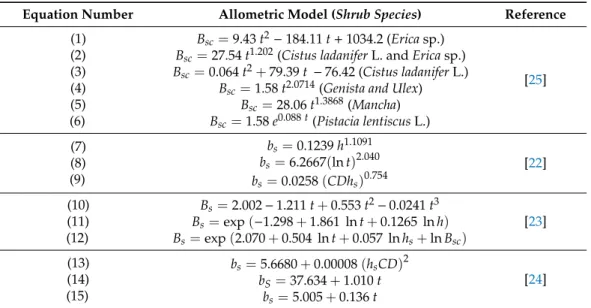 Table 1. Allometric equations for shrub biomass estimation presented by different authors (b s —shrub biomass in kg shrub − 1 ; B s —generic shrub biomass in Mg ha − 1 ; B sc —shrub canopy biomass in g m − 2 ; h s —total height of the shrubs (cm); h c —tre