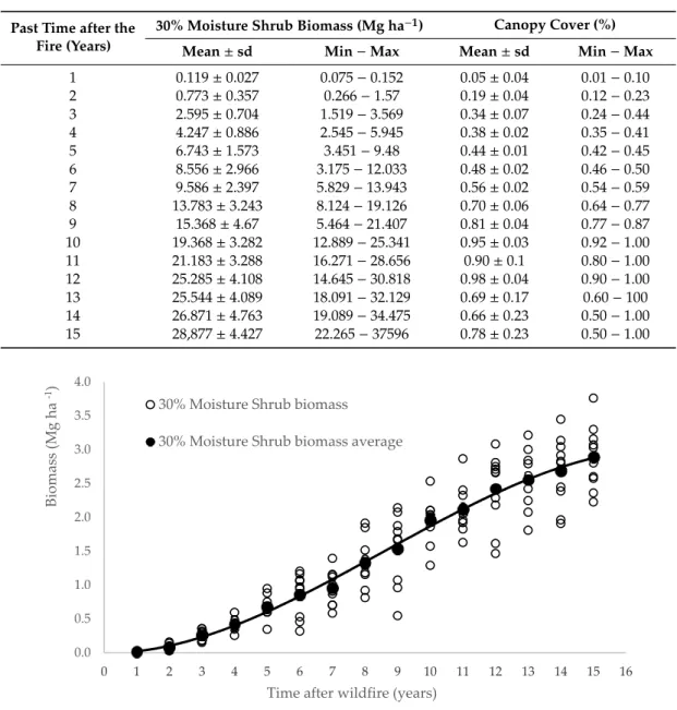 Table 2. Average (mean ± standard deviation (sd)) and range values of biomass accumulation (Mg ha − 1 ) within 15 years after the fire and the respective percentage of canopy cover in the same time interval.