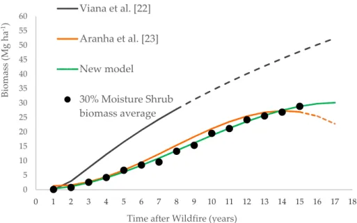 Figure 4. Graphic representation of biomass accumulated after wildfire during 17 years according to  [22,23], Equations (8) and (10), respectively, and the new model, Equation (16)