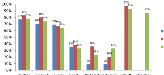 Gráfico 2 - As empresas da revista Fortune 500 nas redes sociais