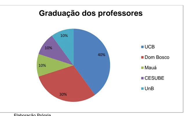 Gráfico 2 – Instituição de formação inicial dos professores entrevistados 