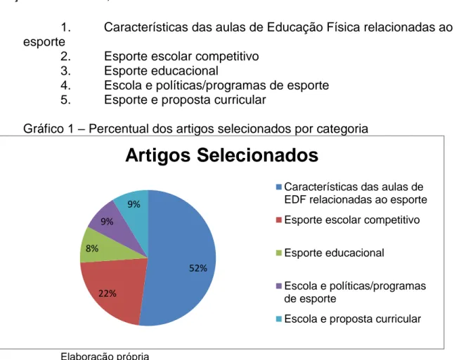 Gráfico 1 – Percentual dos artigos selecionados por categoria 