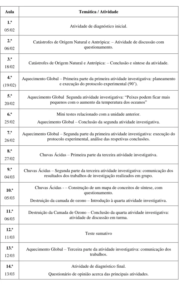 Tabela 1 – Organização das aulas com base na data da realização das mesmas e as  respetivas atividades relacionadas com os diversos temas em estudo