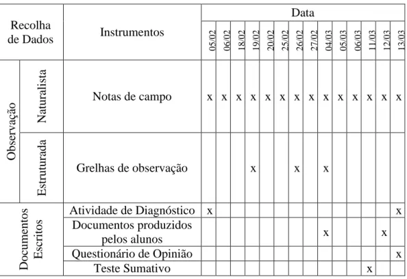 Tabela 3 – Calendarização da recolha de dados durante a intervenção.   Recolha  de Dados  Instrumentos  Data  05/02 06/02 18/02 19/02 20/02 25/02 26/02 27/02 04/03 05/03 06/03 11/03 12/03 13/03 Observação Naturalista Notas de campo  x  x  x  x  x  x  x  x 