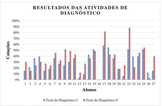 Gráfico 1 – Resultados das atividades de diagnóstico.  