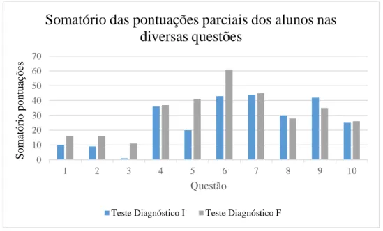 Gráfico 2 – Somatório das pontuações parciais obtidas pelos alunos nas atividades diagnóstico