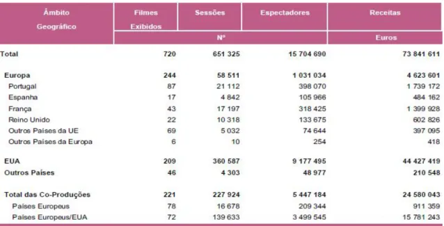 Figura 1: Filmes exibidos, sessões, espectadores e receitas por país de origem (2009) 