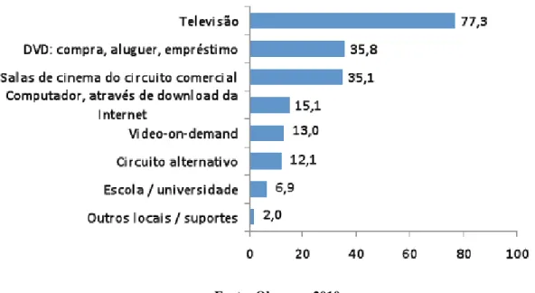 Figura 2: Número de espectadores de cinema, por plataforma (%) 