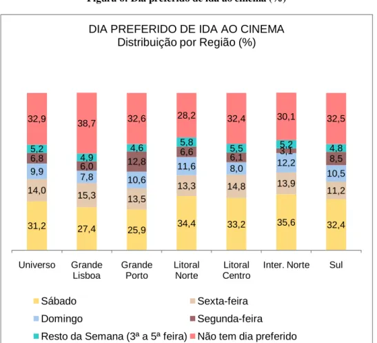 Figura 6: Dia preferido de ida ao cinema (%) 