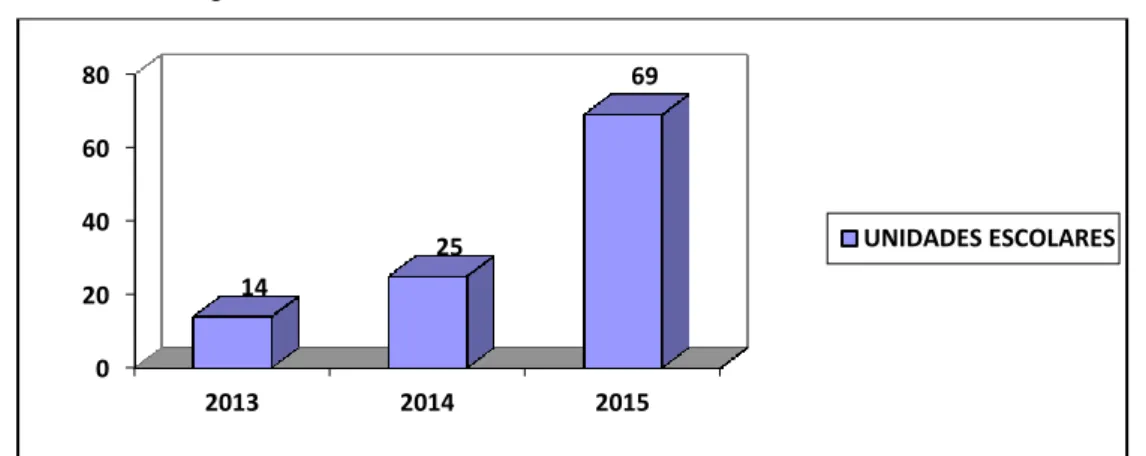 Figura 8 - Número de escolas atendidas entre 2013 e 2015 